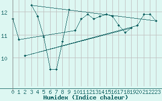 Courbe de l'humidex pour Boulogne (62)