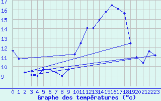 Courbe de tempratures pour Charmant (16)