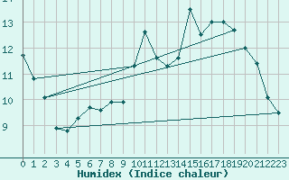 Courbe de l'humidex pour Courcouronnes (91)