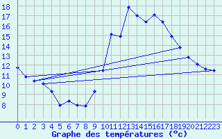 Courbe de tempratures pour Douzy (08)