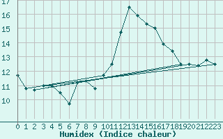 Courbe de l'humidex pour Anglars St-Flix(12)