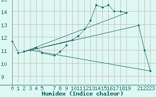 Courbe de l'humidex pour Ernage (Be)