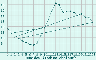 Courbe de l'humidex pour Ile de Groix (56)