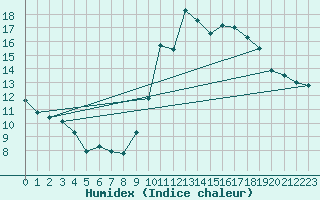 Courbe de l'humidex pour Douzy (08)