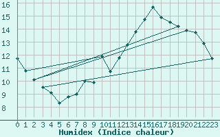Courbe de l'humidex pour Chivenor