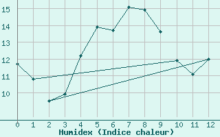 Courbe de l'humidex pour Josvafo