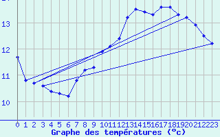 Courbe de tempratures pour Lauwersoog Aws