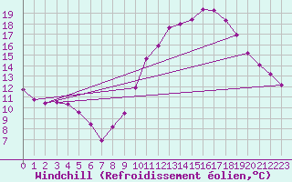 Courbe du refroidissement olien pour Villarzel (Sw)