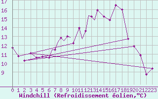 Courbe du refroidissement olien pour Marham