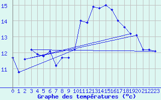 Courbe de tempratures pour Lans-en-Vercors - Les Allires (38)