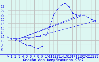 Courbe de tempratures pour Thoiras (30)