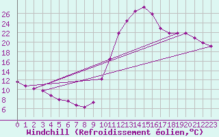 Courbe du refroidissement olien pour Thoiras (30)