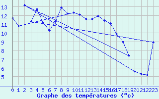 Courbe de tempratures pour Beznau