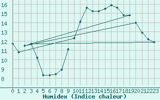 Courbe de l'humidex pour Rochefort Saint-Agnant (17)