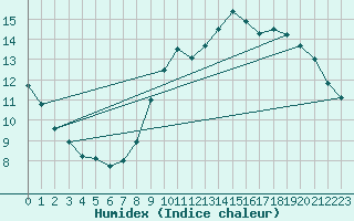 Courbe de l'humidex pour Westouter - Heuvelland (Be)