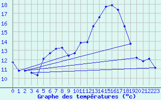 Courbe de tempratures pour Bannalec (29)