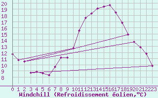 Courbe du refroidissement olien pour Wuerzburg