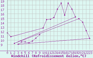 Courbe du refroidissement olien pour Nancy - Ochey (54)