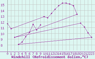 Courbe du refroidissement olien pour Idre