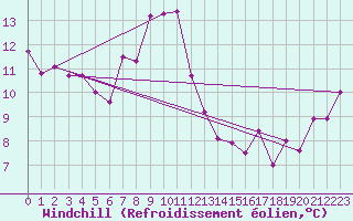 Courbe du refroidissement olien pour Vaderoarna