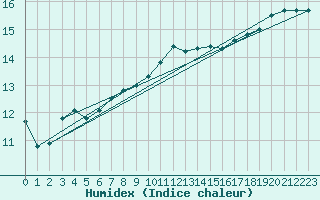 Courbe de l'humidex pour Lorient (56)