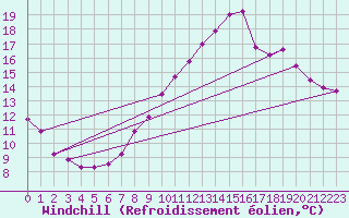 Courbe du refroidissement olien pour Fontenermont (14)