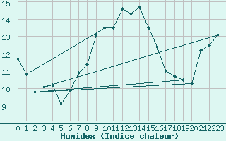 Courbe de l'humidex pour Schleswig