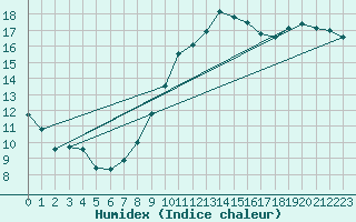 Courbe de l'humidex pour Luedenscheid