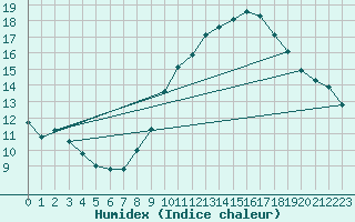 Courbe de l'humidex pour Madrid / Retiro (Esp)