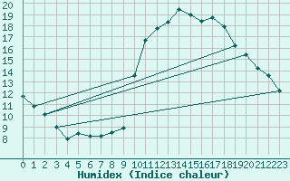 Courbe de l'humidex pour Leeds Bradford