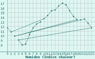 Courbe de l'humidex pour Abed