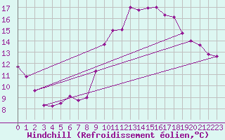 Courbe du refroidissement olien pour Niort (79)