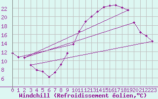 Courbe du refroidissement olien pour Albert-Bray (80)