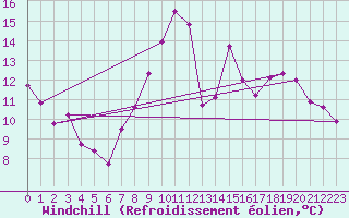 Courbe du refroidissement olien pour Crosby