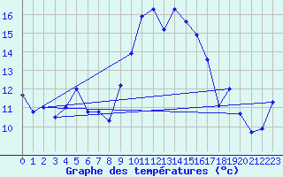 Courbe de tempratures pour Pointe de Socoa (64)