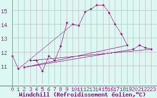 Courbe du refroidissement olien pour Robiei