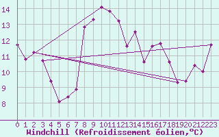 Courbe du refroidissement olien pour Chasseral (Sw)