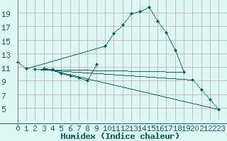 Courbe de l'humidex pour Besse-sur-Issole (83)