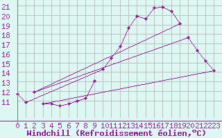 Courbe du refroidissement olien pour Le Luc (83)
