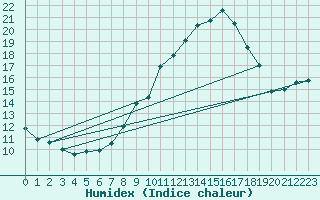 Courbe de l'humidex pour Alajar