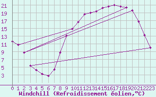 Courbe du refroidissement olien pour Saint-Paul-des-Landes (15)