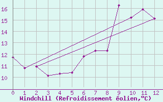 Courbe du refroidissement olien pour Locarno (Sw)
