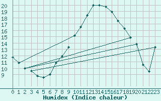 Courbe de l'humidex pour Freudenstadt