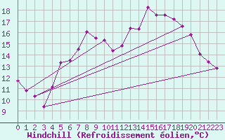 Courbe du refroidissement olien pour Hoerby