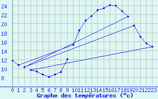 Courbe de tempratures pour Douzy (08)