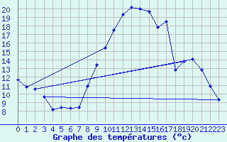 Courbe de tempratures pour Selonnet (04)
