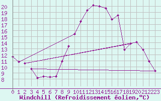 Courbe du refroidissement olien pour Selonnet (04)