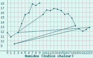Courbe de l'humidex pour Terschelling Hoorn