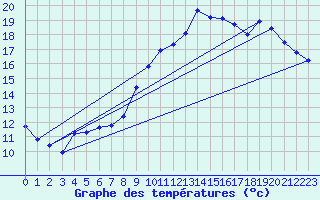Courbe de tempratures pour Calais / Marck (62)