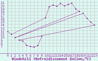 Courbe du refroidissement olien pour Marseille - Saint-Loup (13)